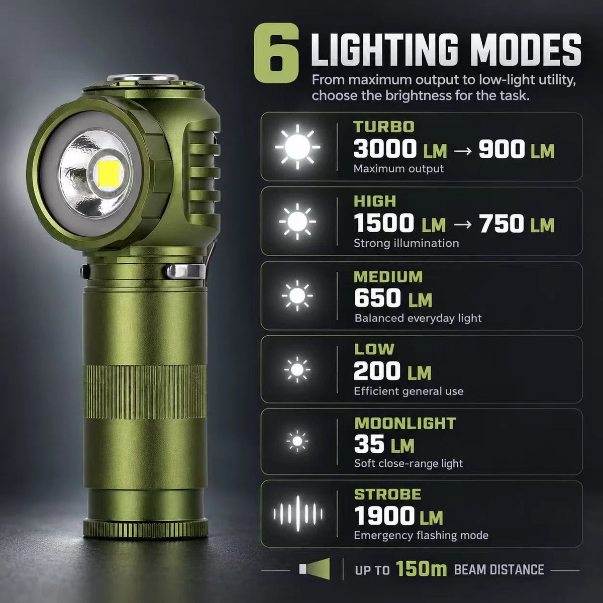 FIELDLUME RA1 headlamp flashlight showing six lighting modes from 35 lumens moonlight to 3000 lumens turbo with up to 150m beam distance